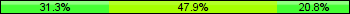 Home team third: 31.25%, Midfield: 47.92%, Away team third: 20.83%