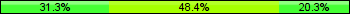 Home team third: 31.25%, Midfield: 48.44%, Away team third: 20.31%