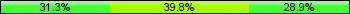 Home team third: 31.33%, Midfield: 39.76%, Away team third: 28.92%