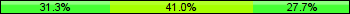 Home team third: 31.33%, Midfield: 40.96%, Away team third: 27.71%