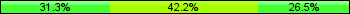 Home team third: 31.33%, Midfield: 42.17%, Away team third: 26.51%