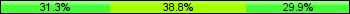 Home team third: 31.34%, Midfield: 38.81%, Away team third: 29.85%