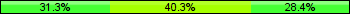 Home team third: 31.34%, Midfield: 40.30%, Away team third: 28.36%