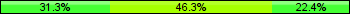 Home team third: 31.34%, Midfield: 46.27%, Away team third: 22.39%