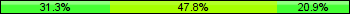Home team third: 31.34%, Midfield: 47.76%, Away team third: 20.90%