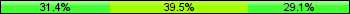 Home team third: 31.40%, Midfield: 39.53%, Away team third: 29.07%