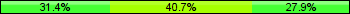 Home team third: 31.40%, Midfield: 40.70%, Away team third: 27.91%