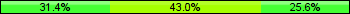 Home team third: 31.40%, Midfield: 43.02%, Away team third: 25.58%