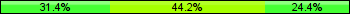 Home team third: 31.40%, Midfield: 44.19%, Away team third: 24.42%