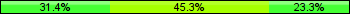 Home team third: 31.40%, Midfield: 45.35%, Away team third: 23.26%