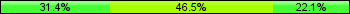 Home team third: 31.40%, Midfield: 46.51%, Away team third: 22.09%