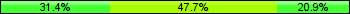 Home team third: 31.40%, Midfield: 47.67%, Away team third: 20.93%