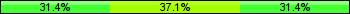 Home team third: 31.43%, Midfield: 37.14%, Away team third: 31.43%