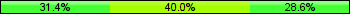 Home team third: 31.43%, Midfield: 40.00%, Away team third: 28.57%