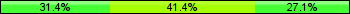 Home team third: 31.43%, Midfield: 41.43%, Away team third: 27.14%
