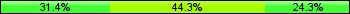 Home team third: 31.43%, Midfield: 44.29%, Away team third: 24.29%