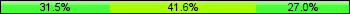 Home team third: 31.46%, Midfield: 41.57%, Away team third: 26.97%