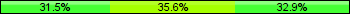 Home team third: 31.51%, Midfield: 35.62%, Away team third: 32.88%