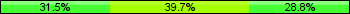 Home team third: 31.51%, Midfield: 39.73%, Away team third: 28.77%