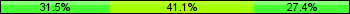 Home team third: 31.51%, Midfield: 41.10%, Away team third: 27.40%