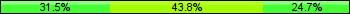 Home team third: 31.51%, Midfield: 43.84%, Away team third: 24.66%