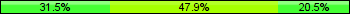 Home team third: 31.51%, Midfield: 47.95%, Away team third: 20.55%