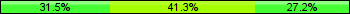 Home team third: 31.52%, Midfield: 41.30%, Away team third: 27.17%