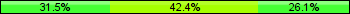 Home team third: 31.52%, Midfield: 42.39%, Away team third: 26.09%