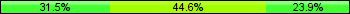 Home team third: 31.52%, Midfield: 44.57%, Away team third: 23.91%