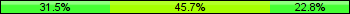 Home team third: 31.52%, Midfield: 45.65%, Away team third: 22.83%