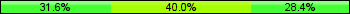 Home team third: 31.58%, Midfield: 40.00%, Away team third: 28.42%