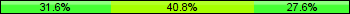 Home team third: 31.58%, Midfield: 40.79%, Away team third: 27.63%