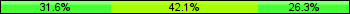 Home team third: 31.58%, Midfield: 42.11%, Away team third: 26.32%