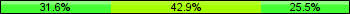 Home team third: 31.63%, Midfield: 42.86%, Away team third: 25.51%