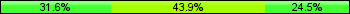 Home team third: 31.63%, Midfield: 43.88%, Away team third: 24.49%