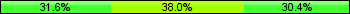 Home team third: 31.65%, Midfield: 37.97%, Away team third: 30.38%
