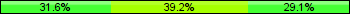 Home team third: 31.65%, Midfield: 39.24%, Away team third: 29.11%