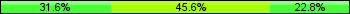 Home team third: 31.65%, Midfield: 45.57%, Away team third: 22.78%