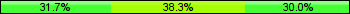 Home team third: 31.67%, Midfield: 38.33%, Away team third: 30.00%