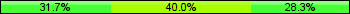 Home team third: 31.67%, Midfield: 40.00%, Away team third: 28.33%
