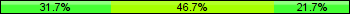 Home team third: 31.67%, Midfield: 46.67%, Away team third: 21.67%