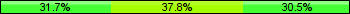 Home team third: 31.71%, Midfield: 37.80%, Away team third: 30.49%