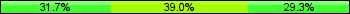 Home team third: 31.71%, Midfield: 39.02%, Away team third: 29.27%