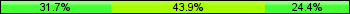 Home team third: 31.71%, Midfield: 43.90%, Away team third: 24.39%