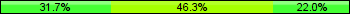 Home team third: 31.71%, Midfield: 46.34%, Away team third: 21.95%