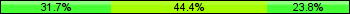 Home team third: 31.75%, Midfield: 44.44%, Away team third: 23.81%