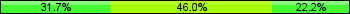 Home team third: 31.75%, Midfield: 46.03%, Away team third: 22.22%