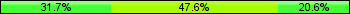 Home team third: 31.75%, Midfield: 47.62%, Away team third: 20.63%