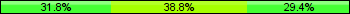 Home team third: 31.76%, Midfield: 38.82%, Away team third: 29.41%
