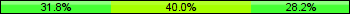 Home team third: 31.76%, Midfield: 40.00%, Away team third: 28.24%